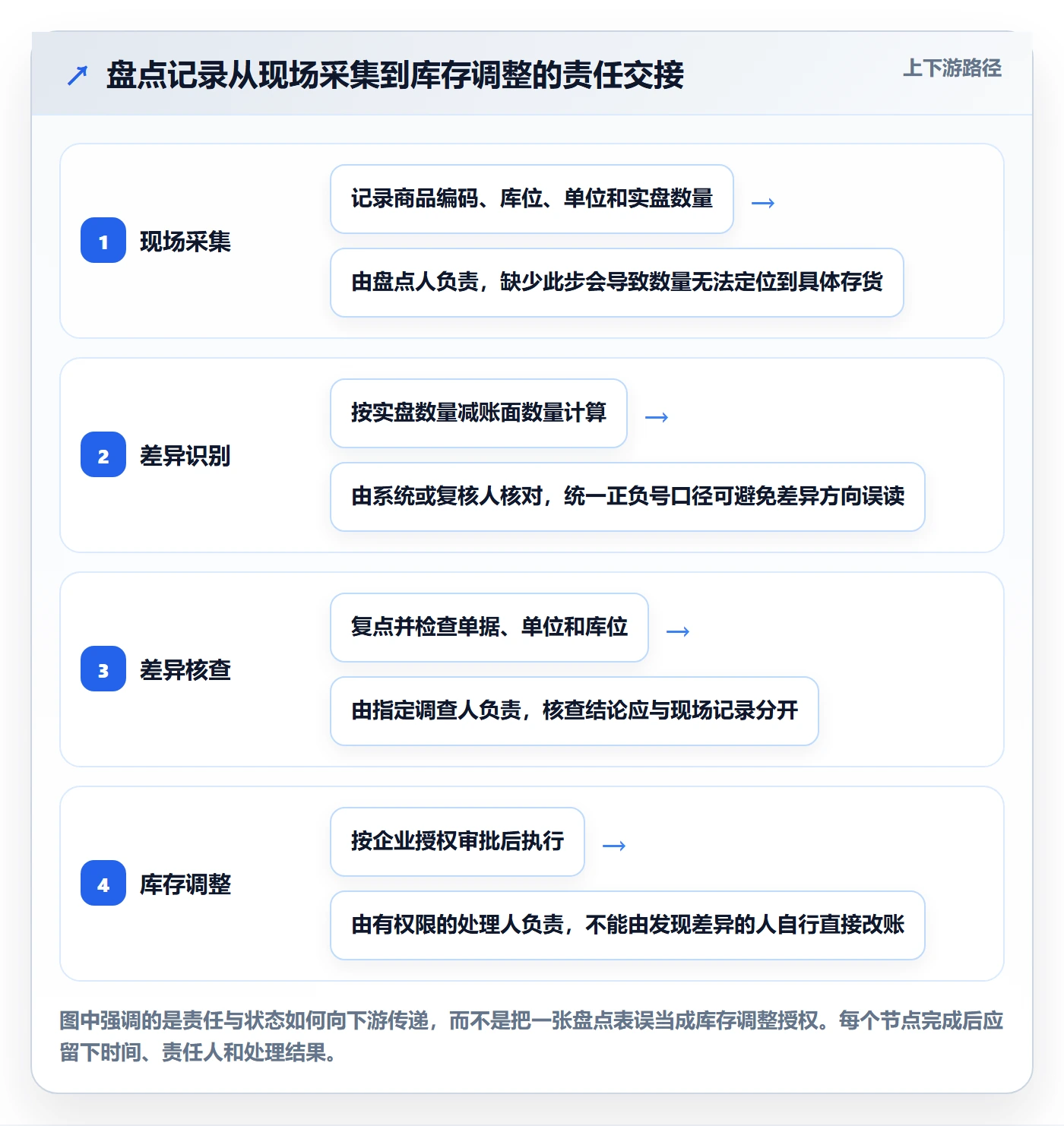 库存管理系统管理模板：围绕盘点管理开展实操教程