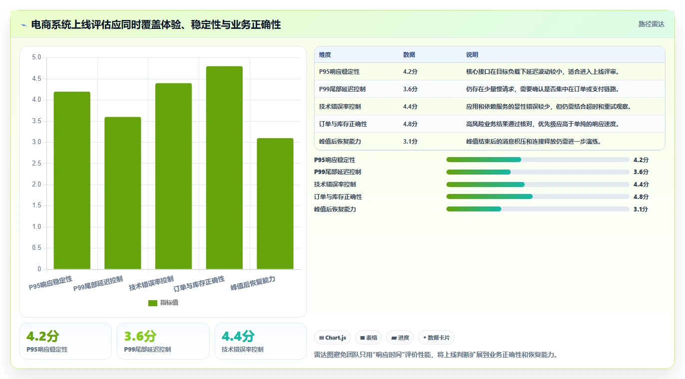 电商系统开发：电商企业最佳实践：性能压测怎样稳步实现控制开发预算