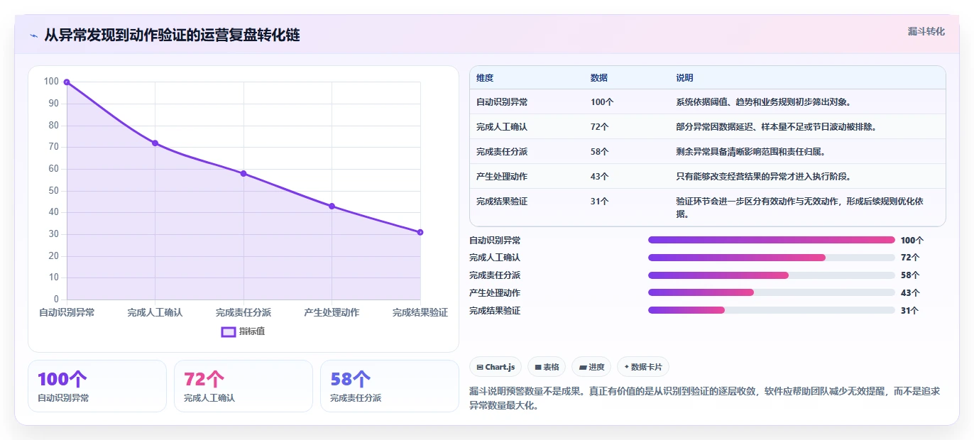电商辅助软件：运营助理流程优化：数据复盘怎样减少功能重复