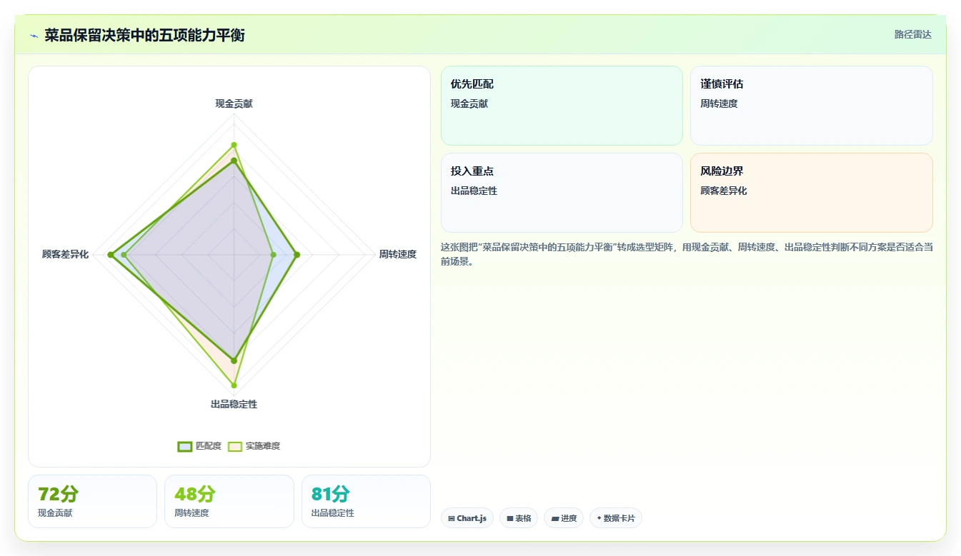 餐饮店报表:厨师长实施建议:围绕现金流水稳步提升优化菜品结构