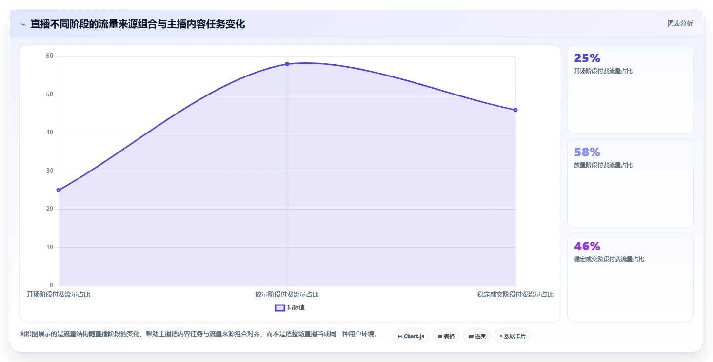 直播数据复盘：数据分析师快速排查：投流效率为何会导致主播节奏乱