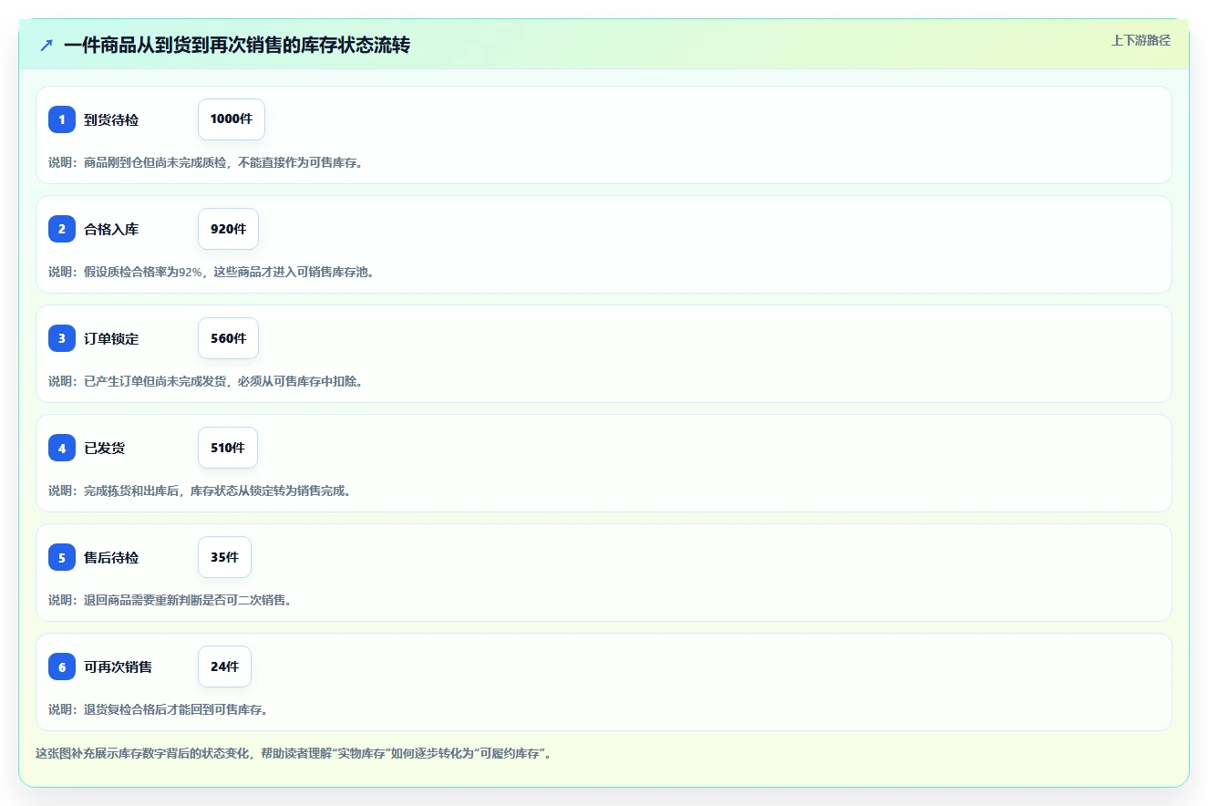 电商管理怎么优化？先从库存协同的新手避坑入手