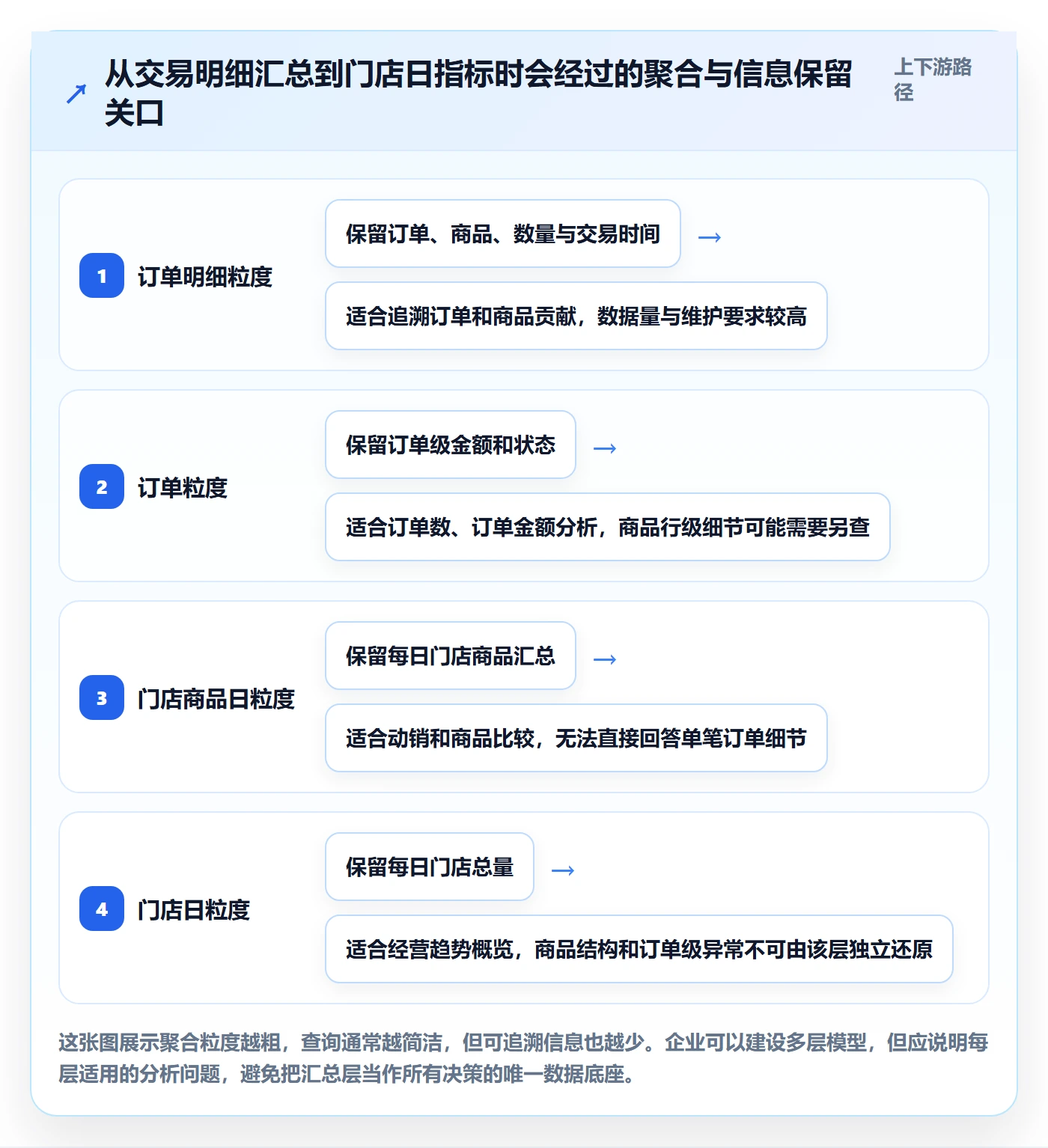 bi 平台执行标准：指标建模环节如何体现多店经营