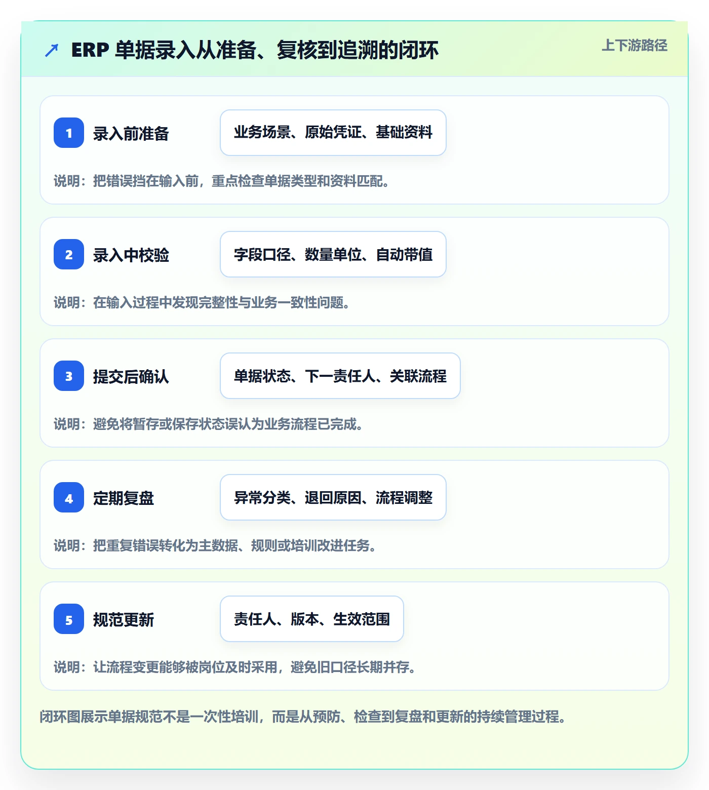 erp数据录入怎么用？单据规范场景下的核心功能拆解