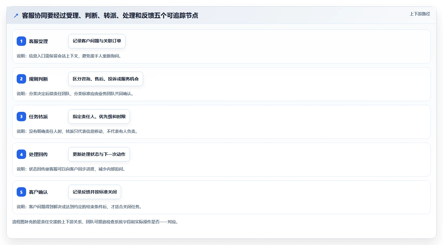 电商crm系统怎么用？客服协同场景下的增长策略拆解