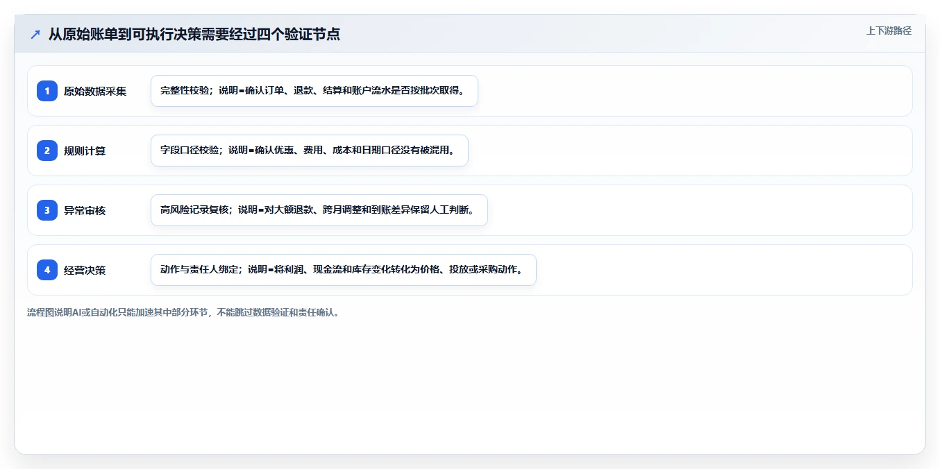 电商辅助软件：电商新手效率攻略：用财务对账加快建立工具体系