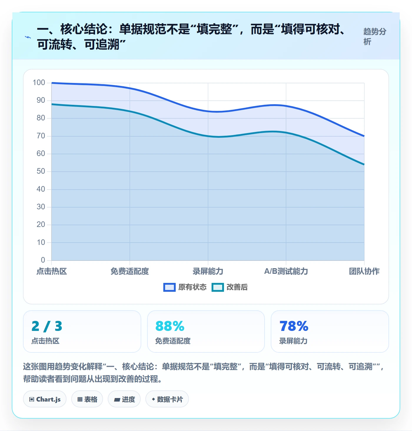 一、核心结论：单据规范不是“填完整”，而是“填得可核对、可流转、可追溯”