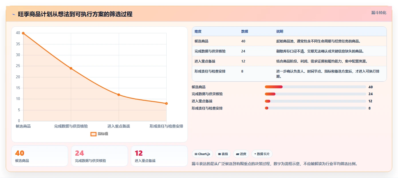 店铺运营包括哪些方面规划方法:商品运营与旺季准备如何衔接