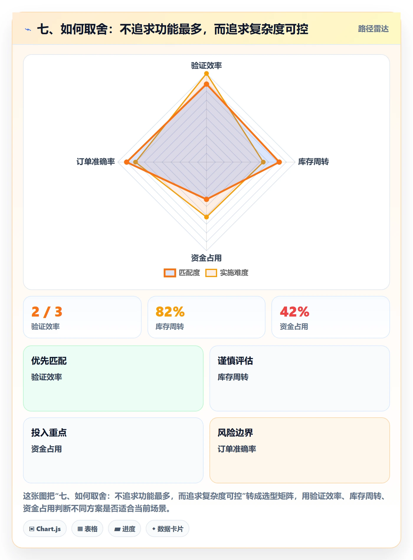七、如何取舍：不追求功能最多，而追求复杂度可控