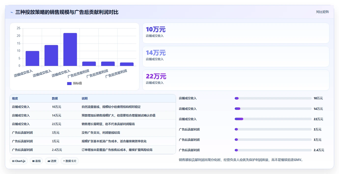 电商利润计算：经营负责人核心指标：判断广告投入是否正在缓解平台费用不清