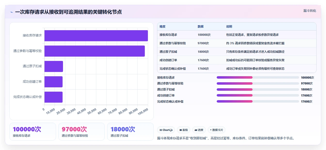 数据库存:数据库管理员改善方案:告别库存超卖,逐步实现支撑业务扩展