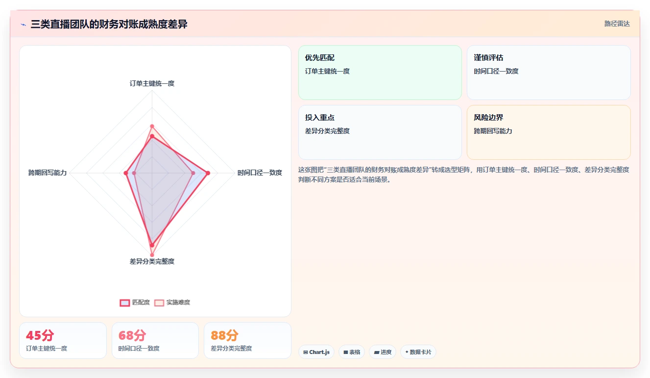 电商辅助软件：直播团队快速排查：财务对账为何会导致数据散落