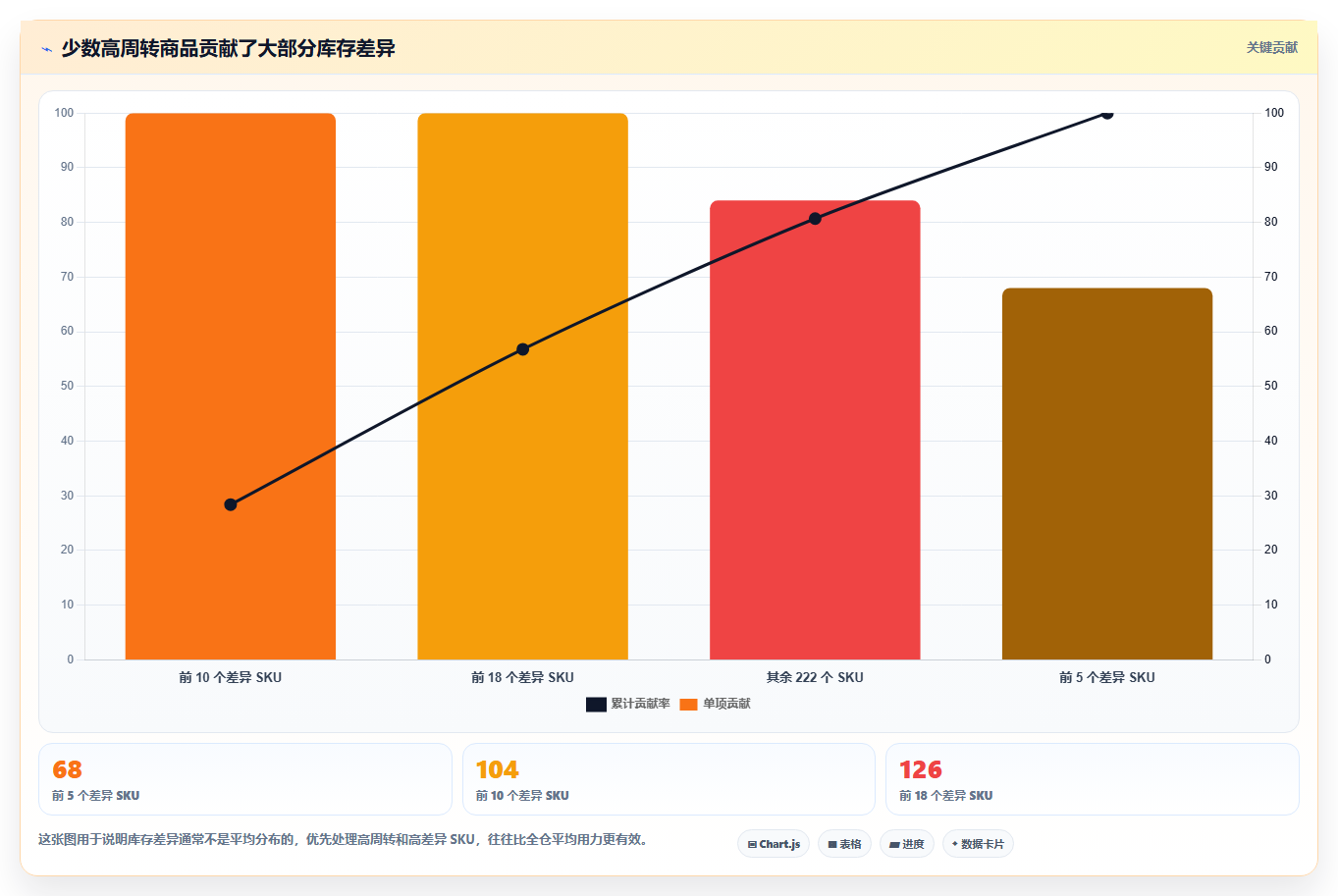 电商库存使用技巧：盘点管理对应的风险排查方法
