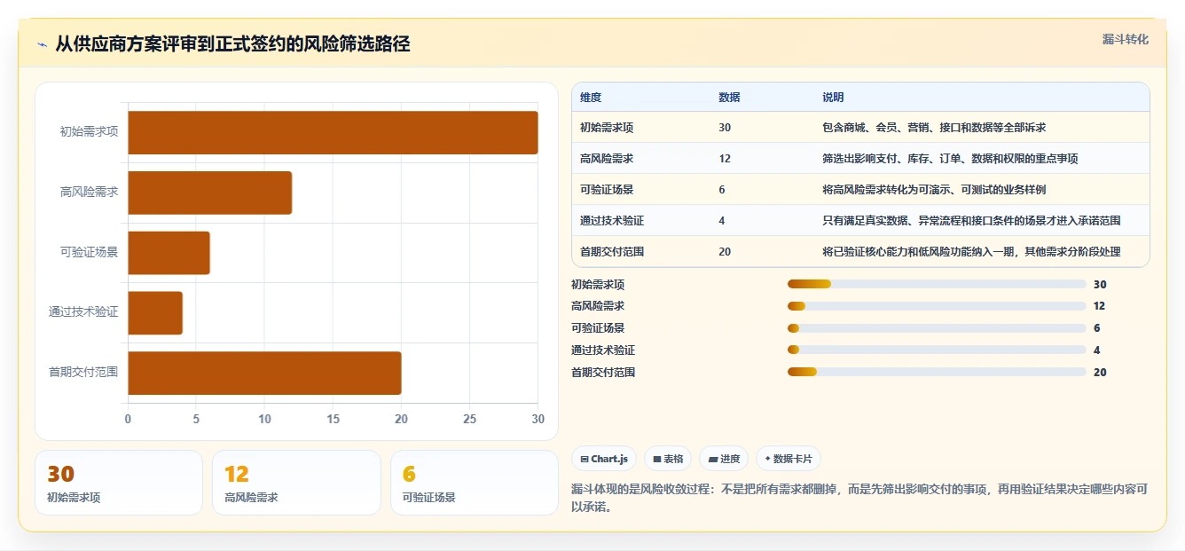 电商系统开发：品牌商家新手问答：技术选型做不好会出现哪些交付延期