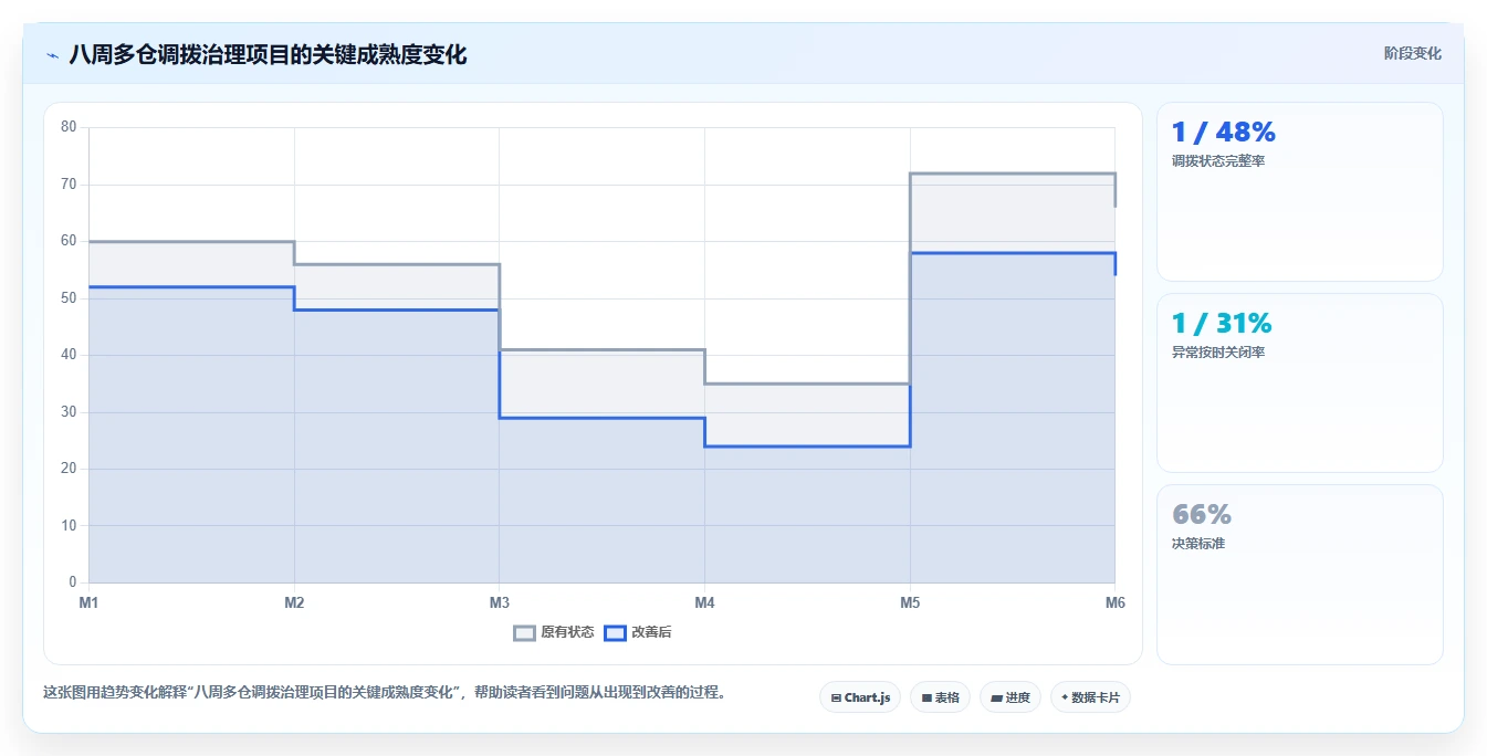 电商仓储管理:供应链负责人实操指南:围绕多仓调拨解决“盘点耗时