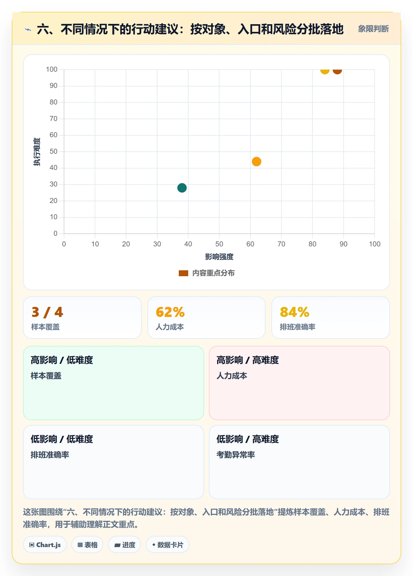 六、不同情况下的行动建议：按对象、入口和风险分批落地