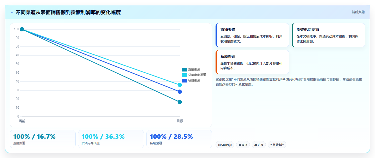 电商利润计算：直播团队采购前必读：评估销售收入时如何避开渠道难比较