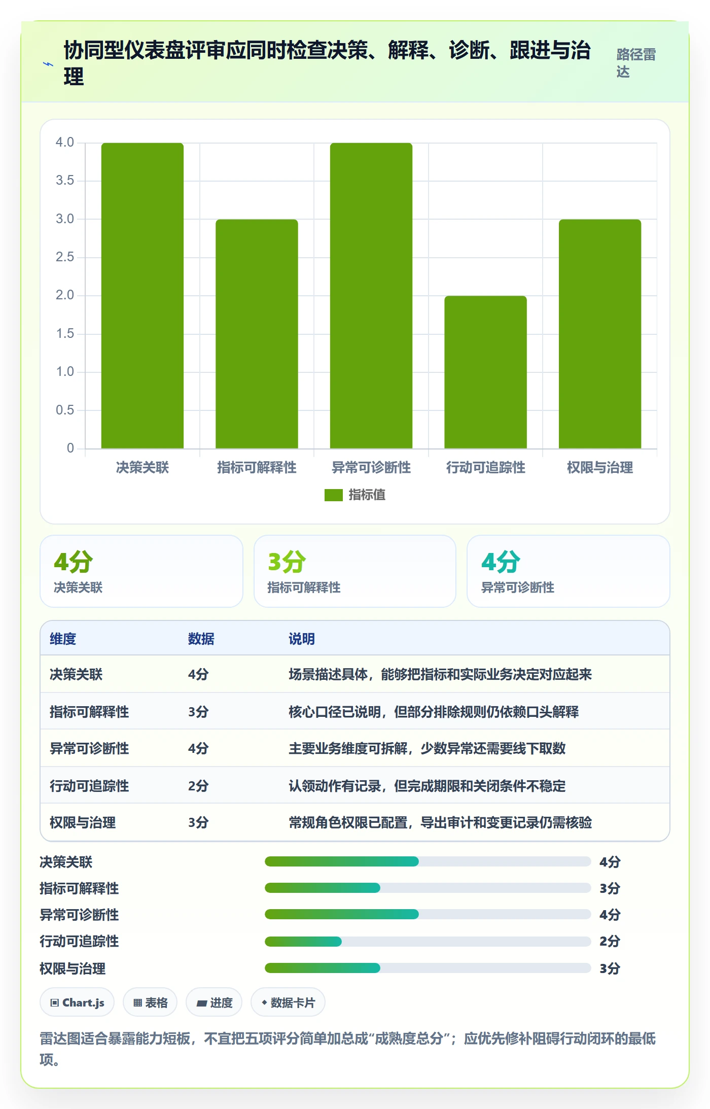 想做好bi 平台,先掌握团队协同中的仪表盘