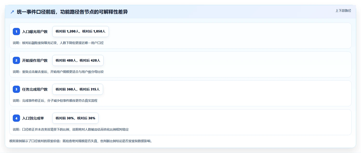 运营数据优化清单：用户分层与核心功能的关键动作
