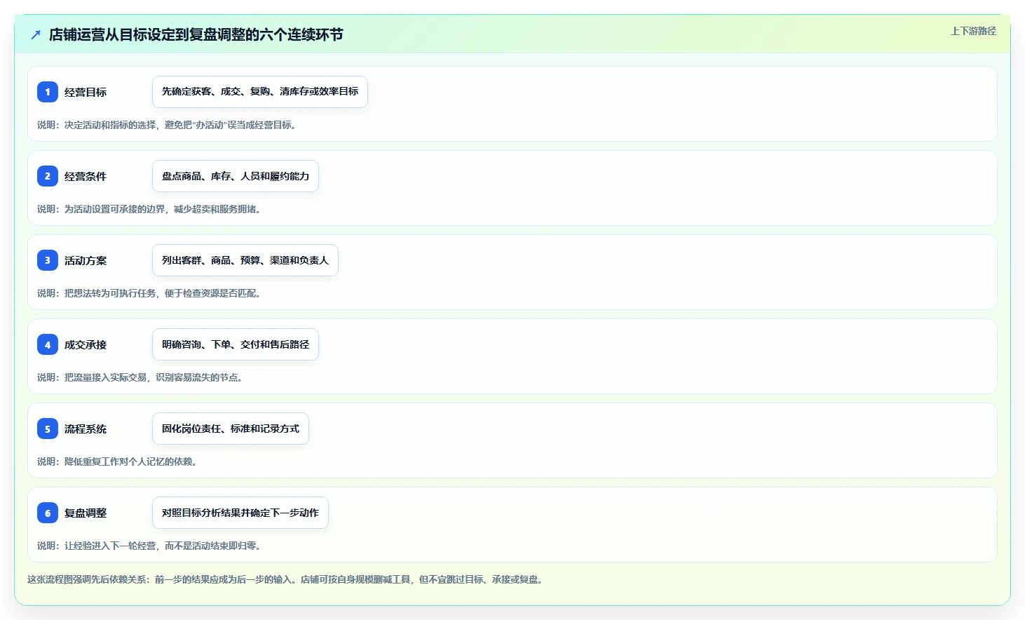 如何运营好一个店铺建设路线：从活动策划到系统搭建分几步
