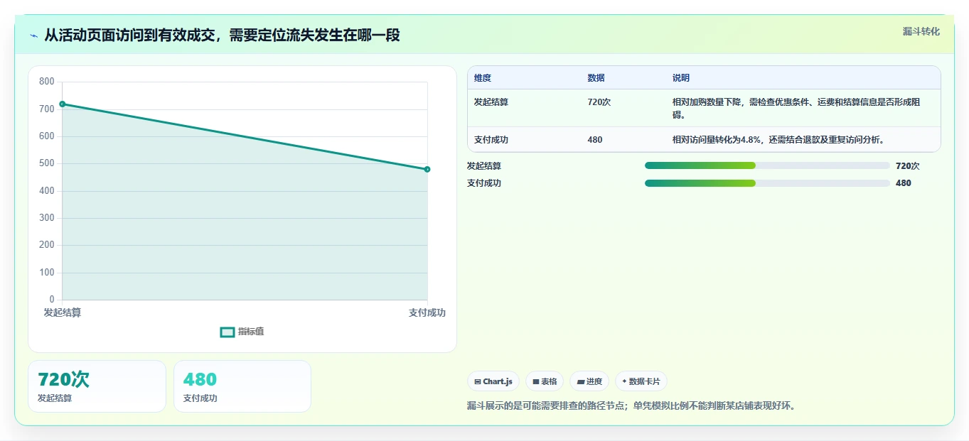 如何运营好一个店铺工作指南:用核心功能解决活动策划问题