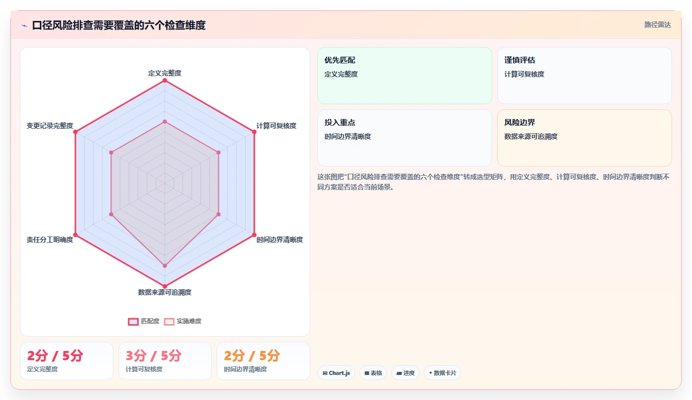 运营数据管理模板：围绕指标口径开展风险排查