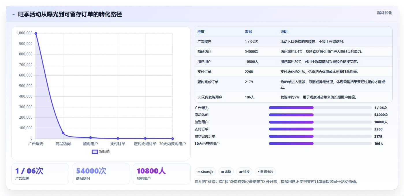 电商管理避坑指南：营销活动环节的旺季准备要注意什么