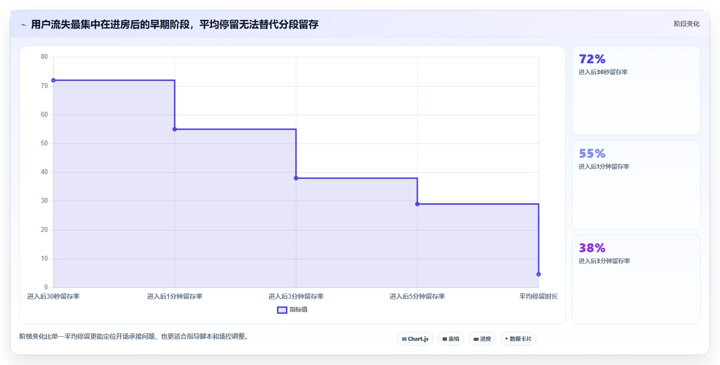 直播数据复盘：直播运营诊断清单：从投流效率排查复盘没有结论
