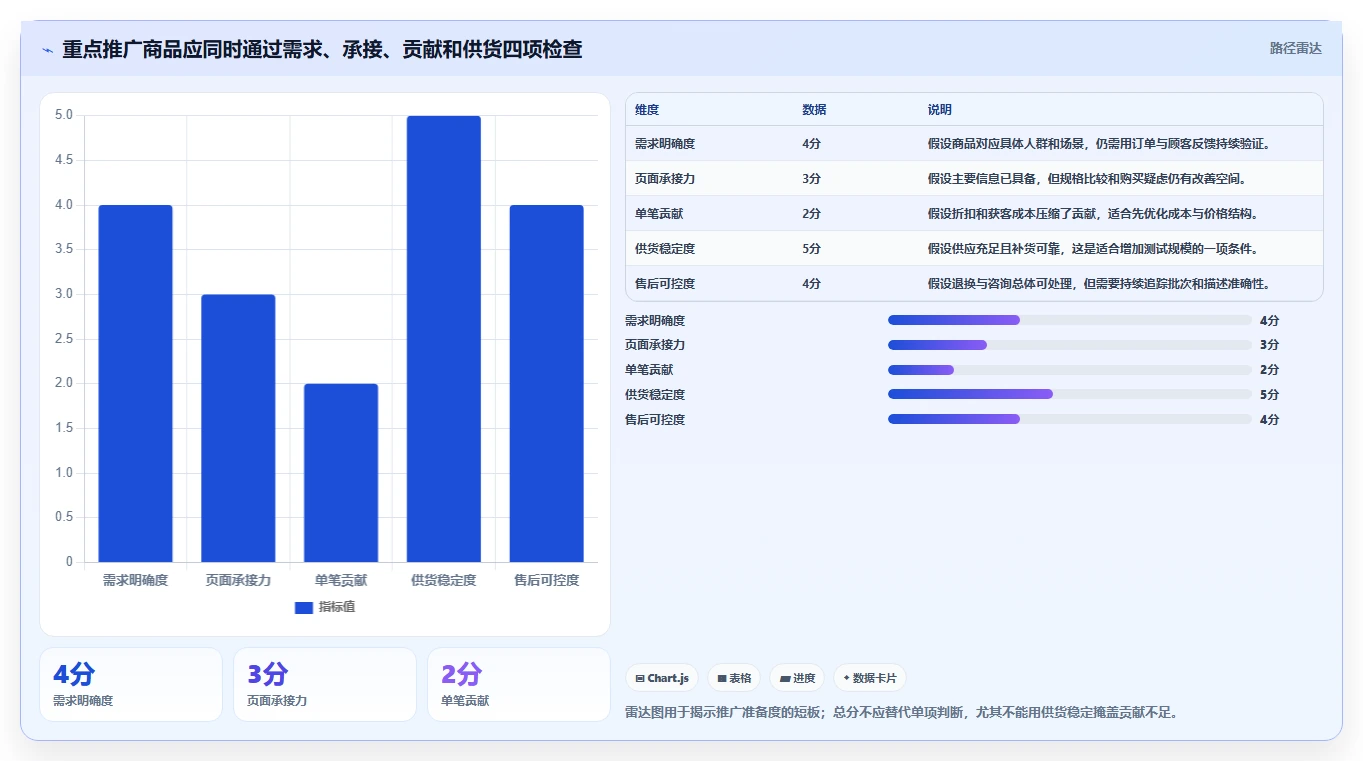 如何运营好一个店铺怎么优化？先从商品结构的中小商家入手
