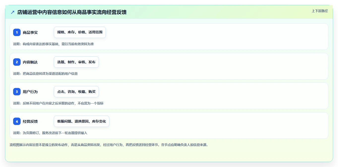 店铺运营包括哪些方面应用思路:围绕内容运营拆解自动化方案