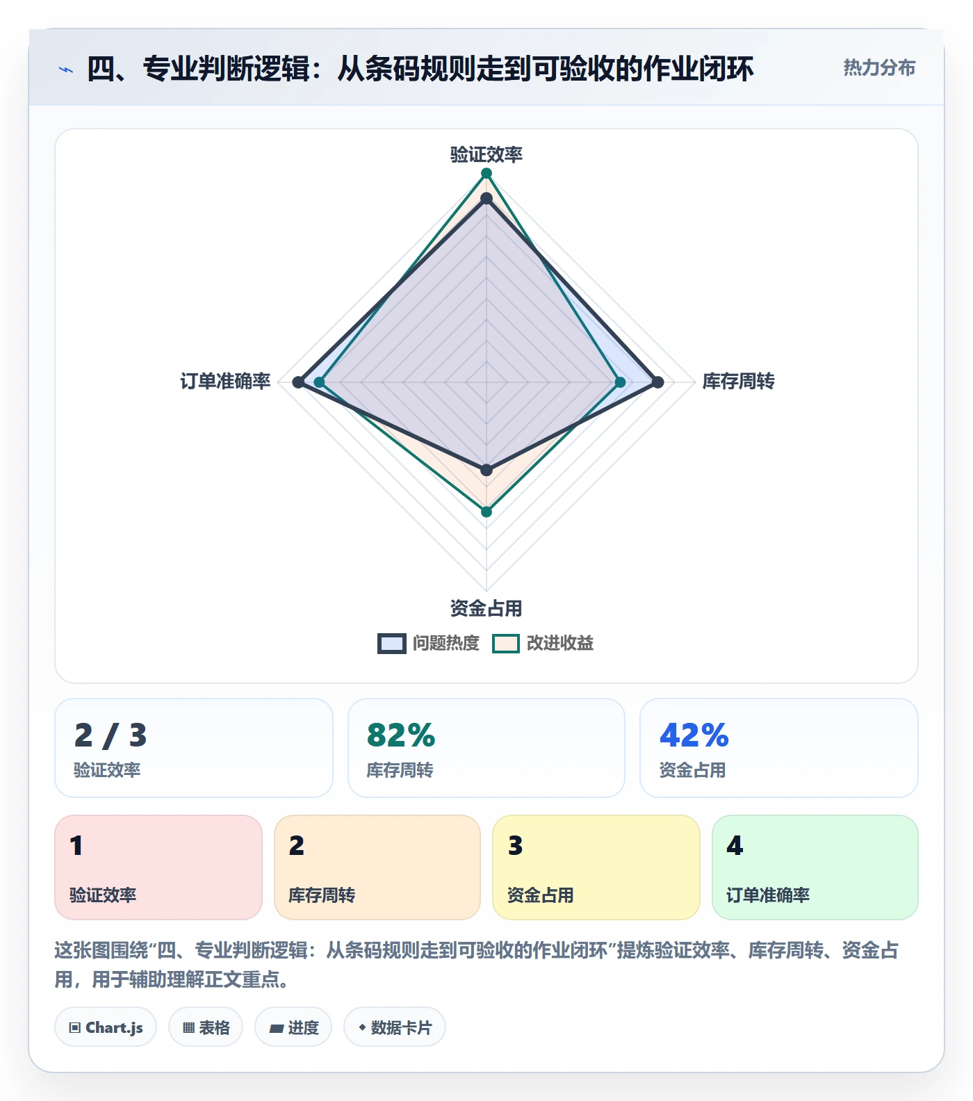 四、专业判断逻辑：从条码规则走到可验收的作业闭环