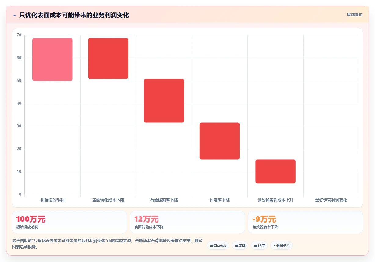 运营工具选择标准：投放优化维度如何评估自动化方案