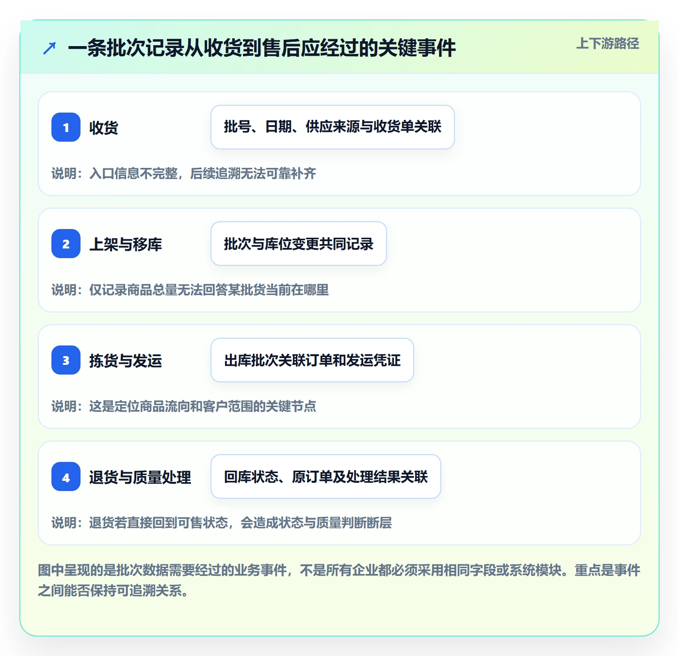 库存管理系统优化清单：批次管理与旺季准备的关键动作