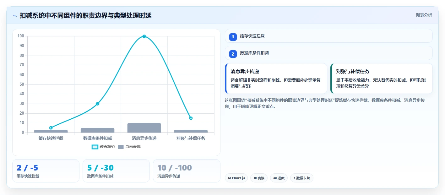 数据库存：产品技术团队场景拆解：性能优化如何做到保证扣减一致性