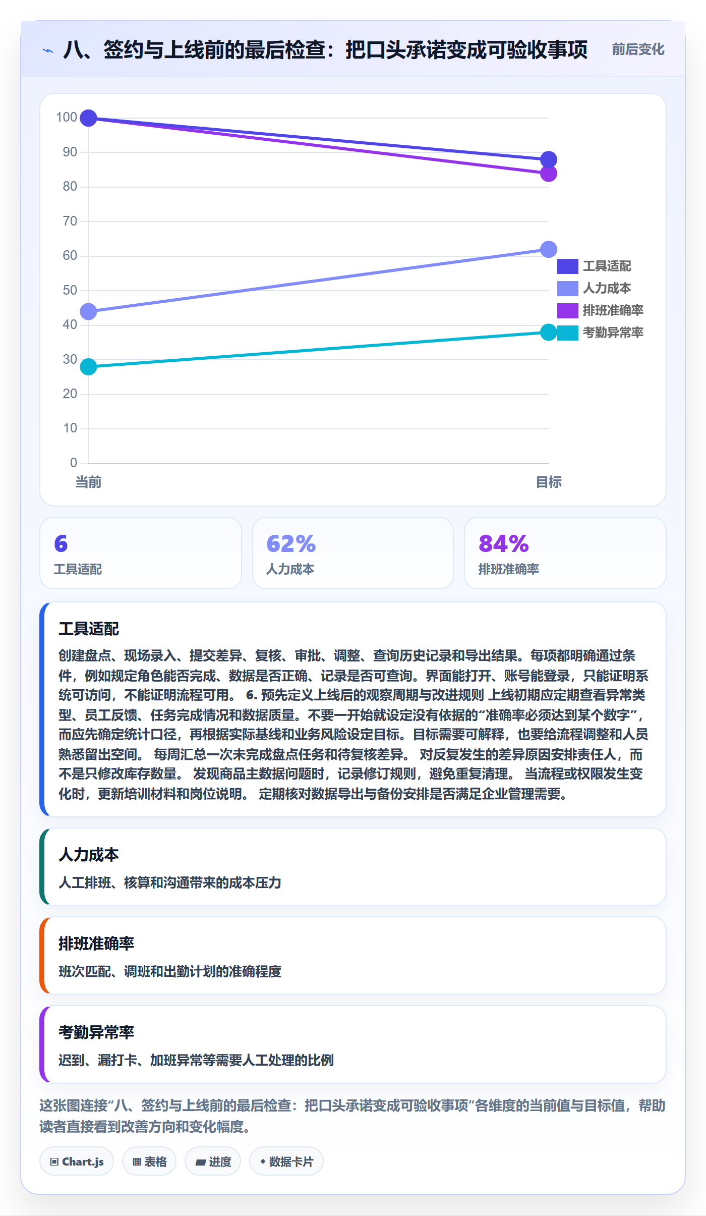 八、签约与上线前的最后检查：把口头承诺变成可验收事项