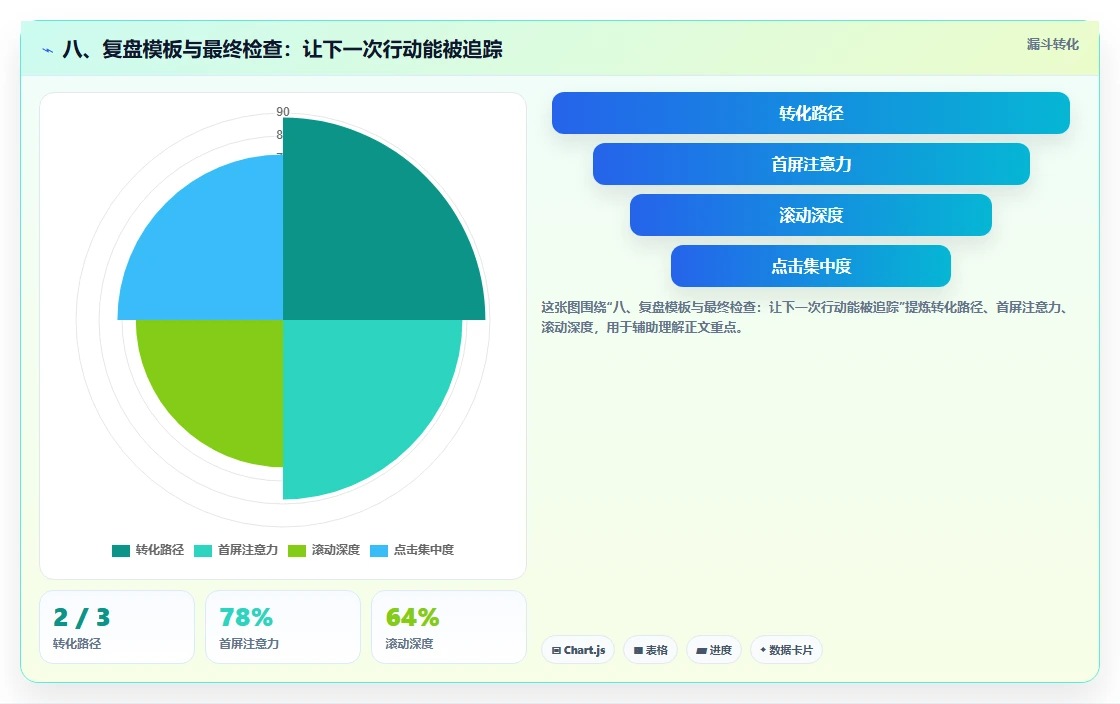 八、复盘模板与最终检查：让下一次行动能被追踪