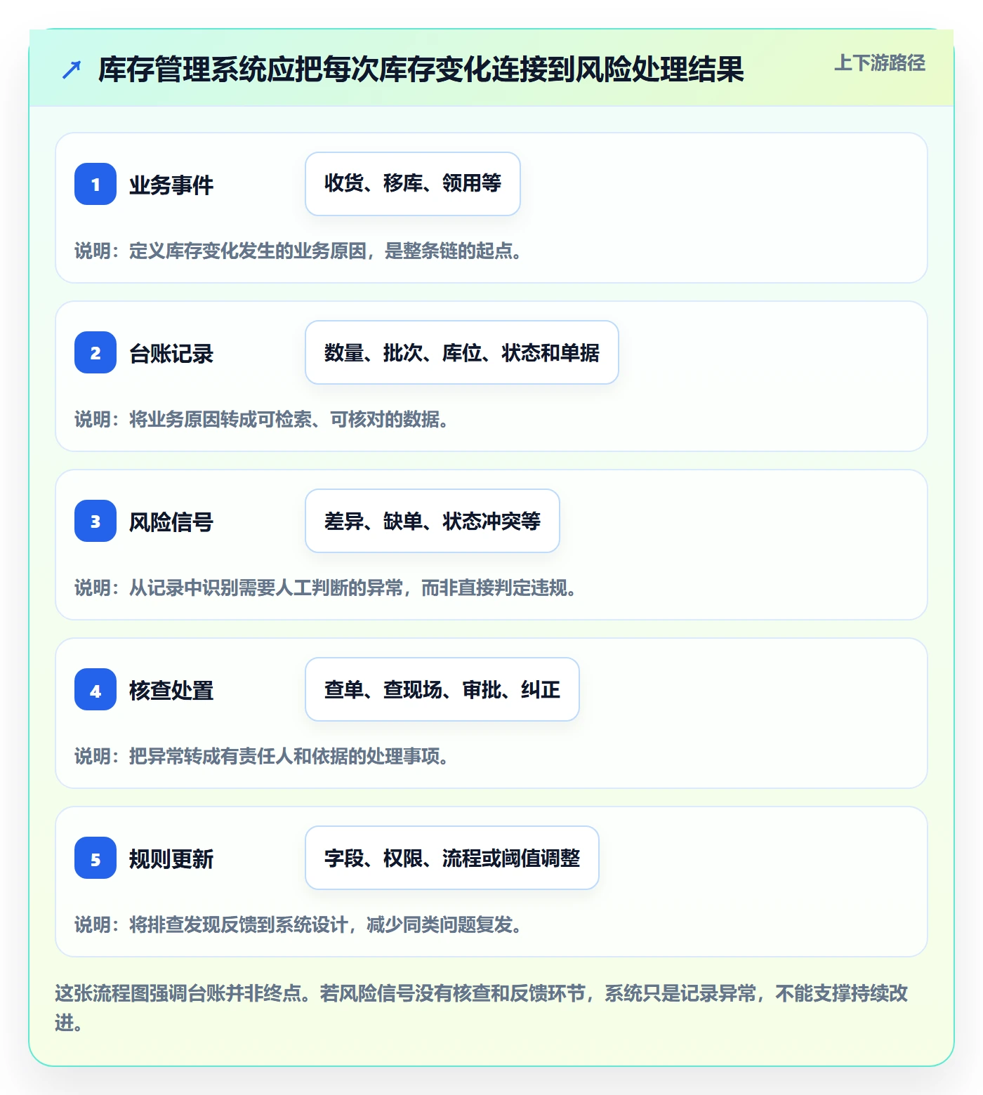 库存管理系统规划方法：库存台账与风险排查如何衔接