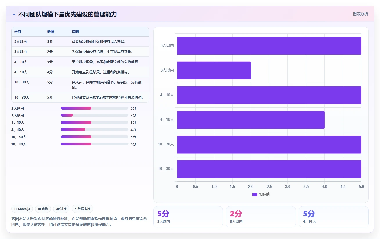 电商管理建设路线：从团队绩效到中小商家分几步