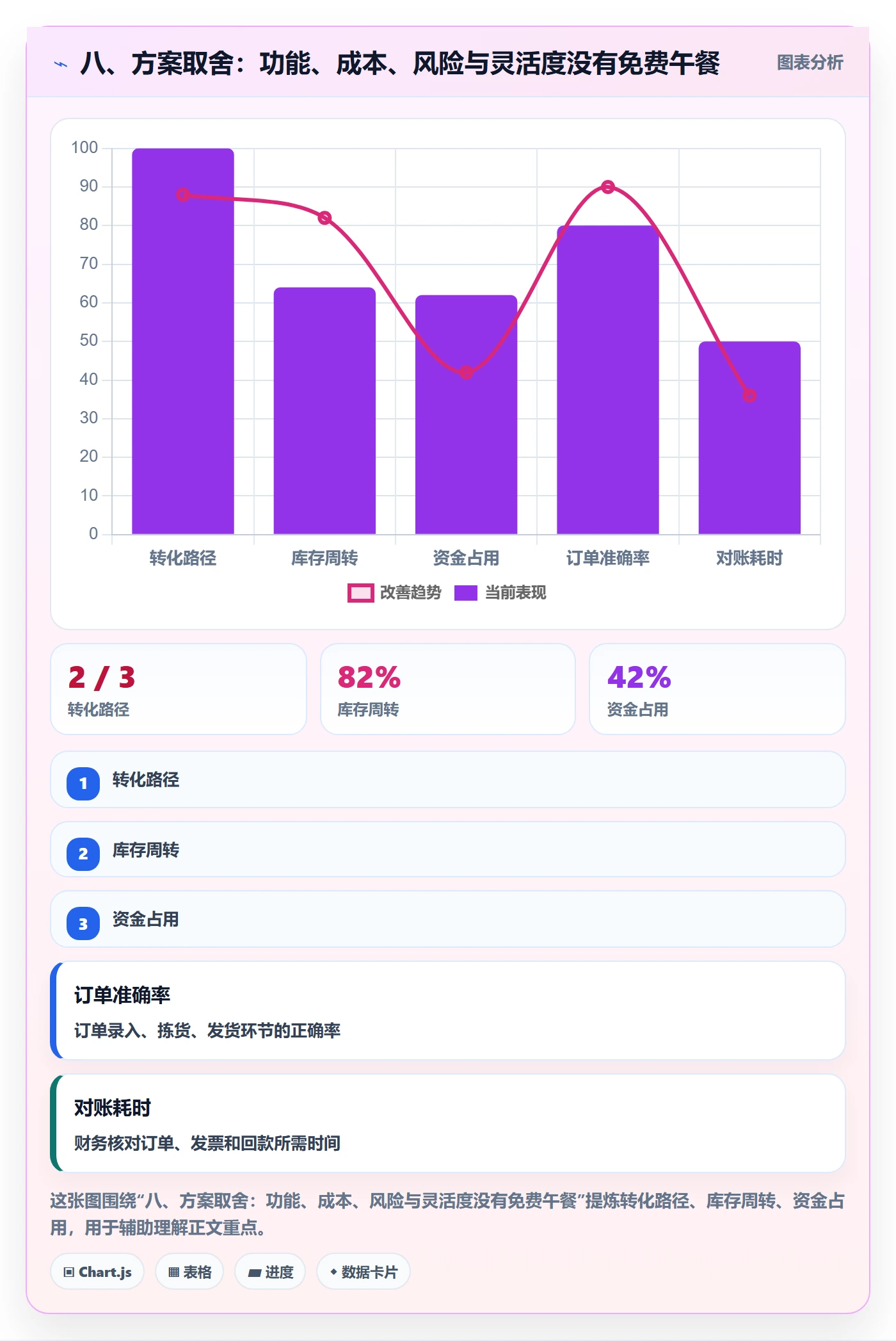 八、方案取舍：功能、成本、风险与灵活度没有免费午餐