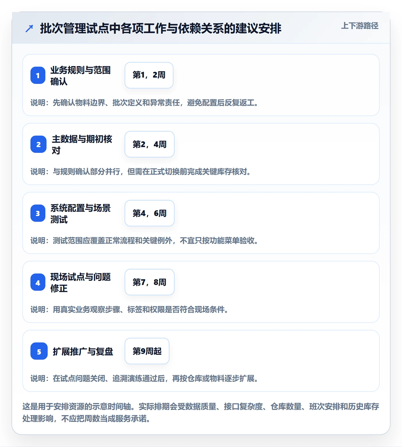 库存管理系统实施路径：批次管理如何完成日常管理