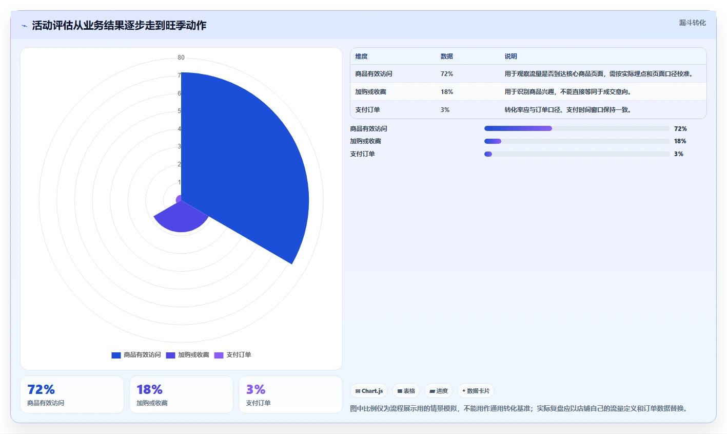 电商数据运营应用思路：围绕活动评估拆解旺季准备