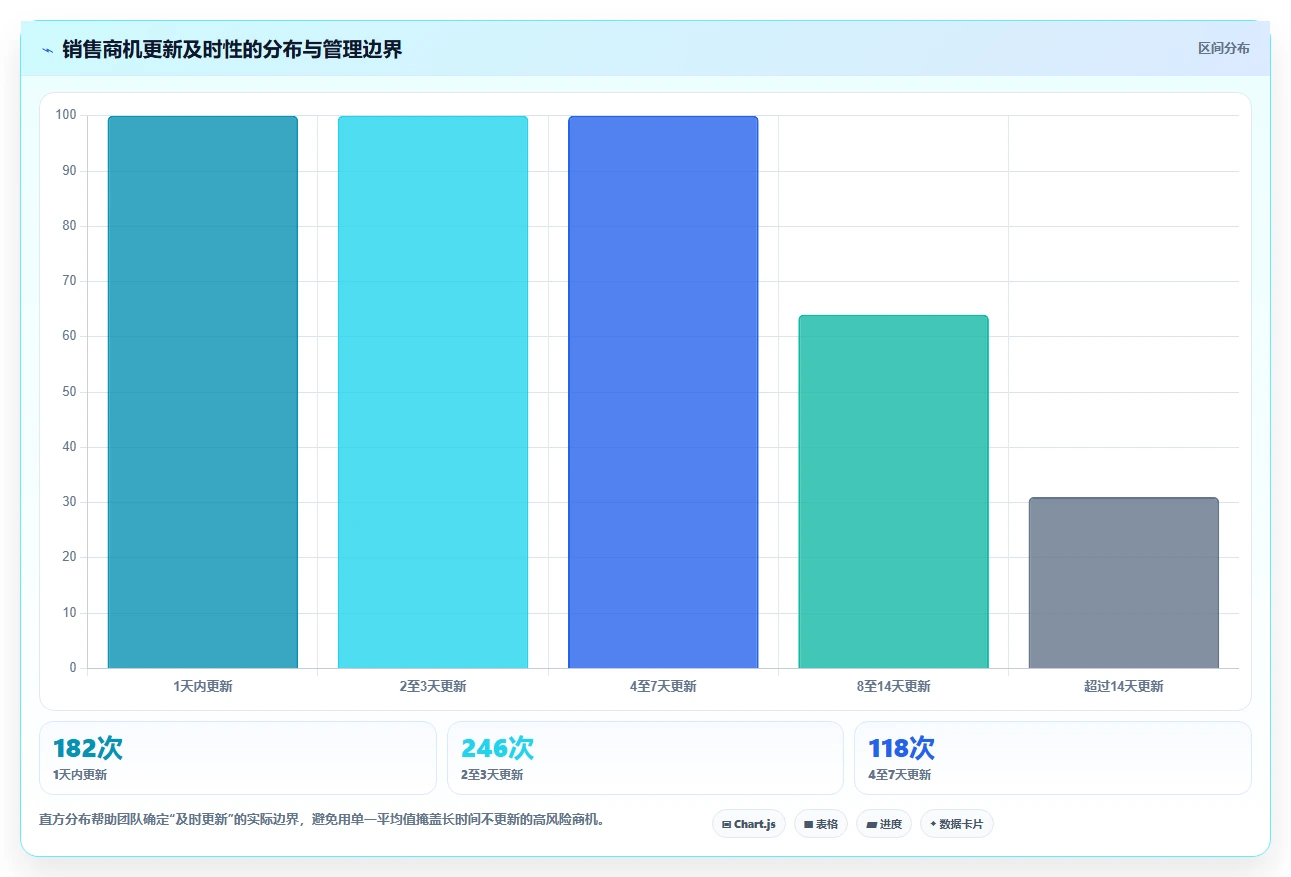 营业额分析：区域经理团队协同指南：绩效沟通如何提升减少手工统计