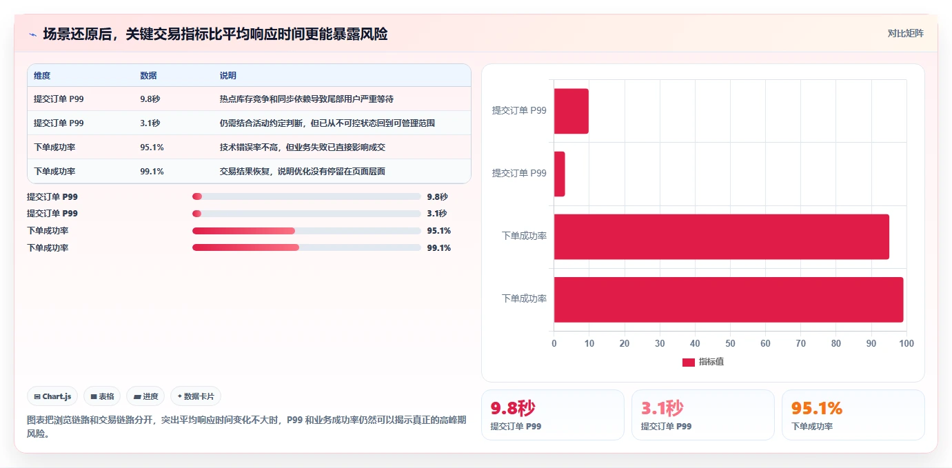 电商系统开发：电商企业核心指标：判断测试验收是否正在缓解高峰期卡顿
