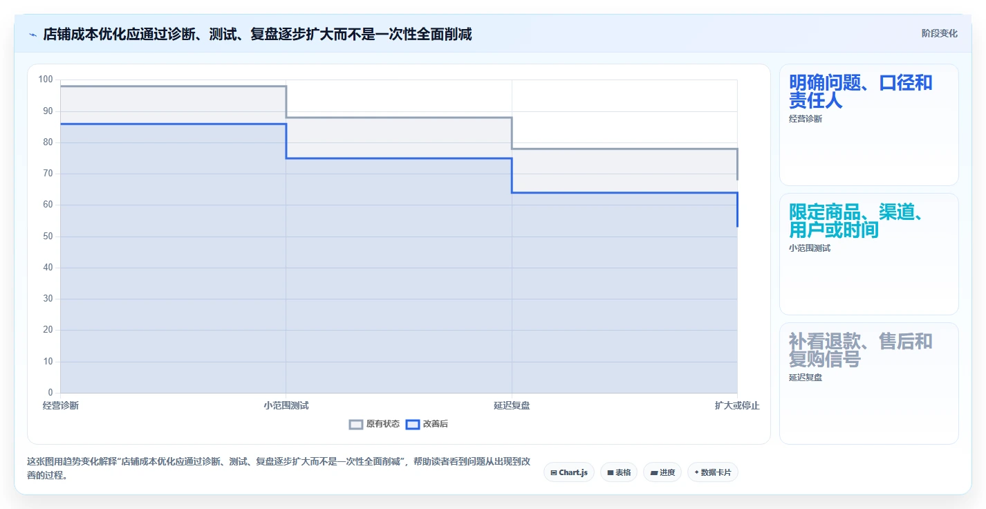 店铺运营包括哪些方面升级方案：用成本控制改善用户运营