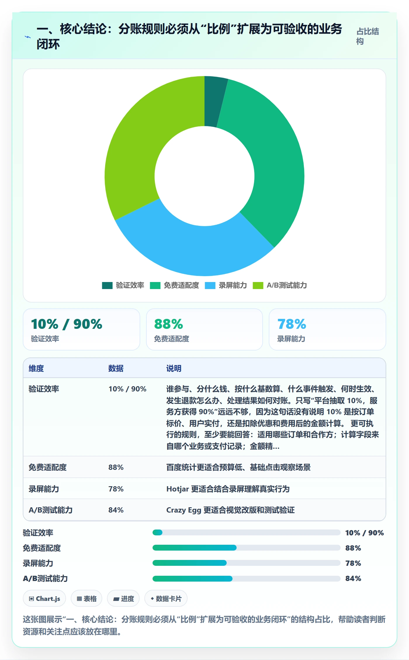 一、核心结论：分账规则必须从“比例”扩展为可验收的业务闭环