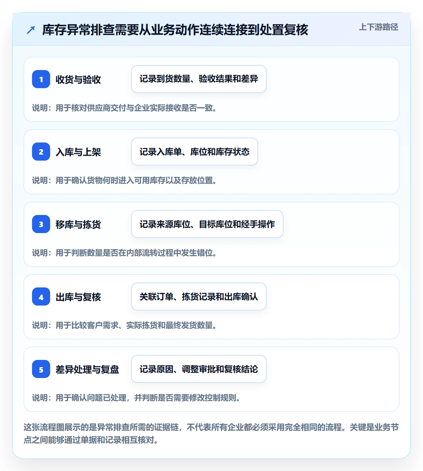 库存管理系统业务拆解：系统选型为什么影响风险排查