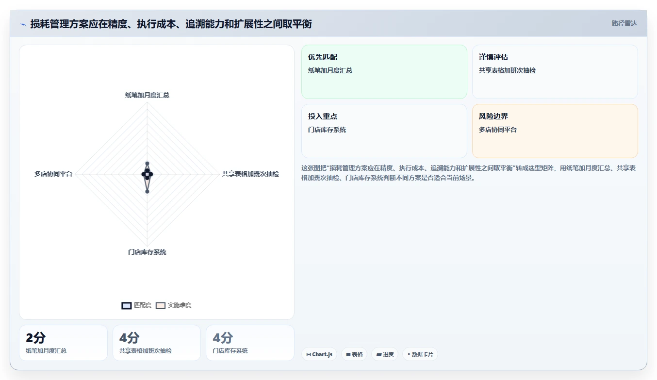 餐饮店报表：投资人入门版方案：损耗分析的目标、动作与检查点