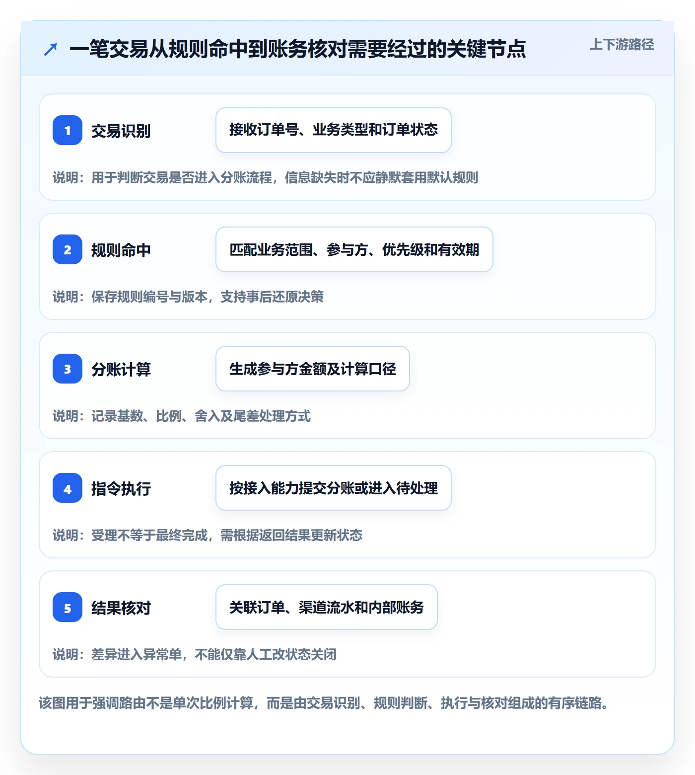 分账系统管理模板：围绕资金路由开展核心功能