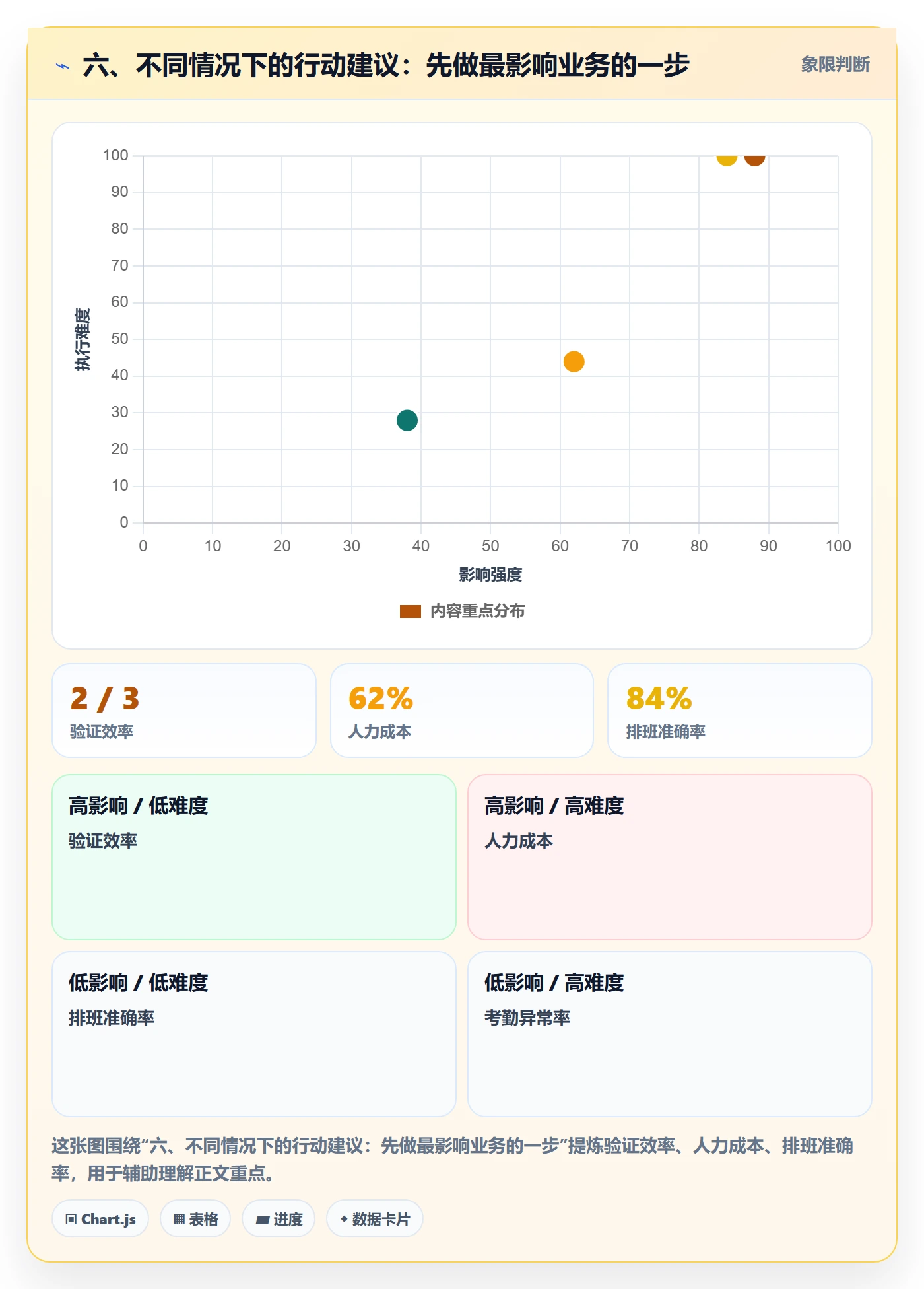 六、不同情况下的行动建议：先做最影响业务的一步
