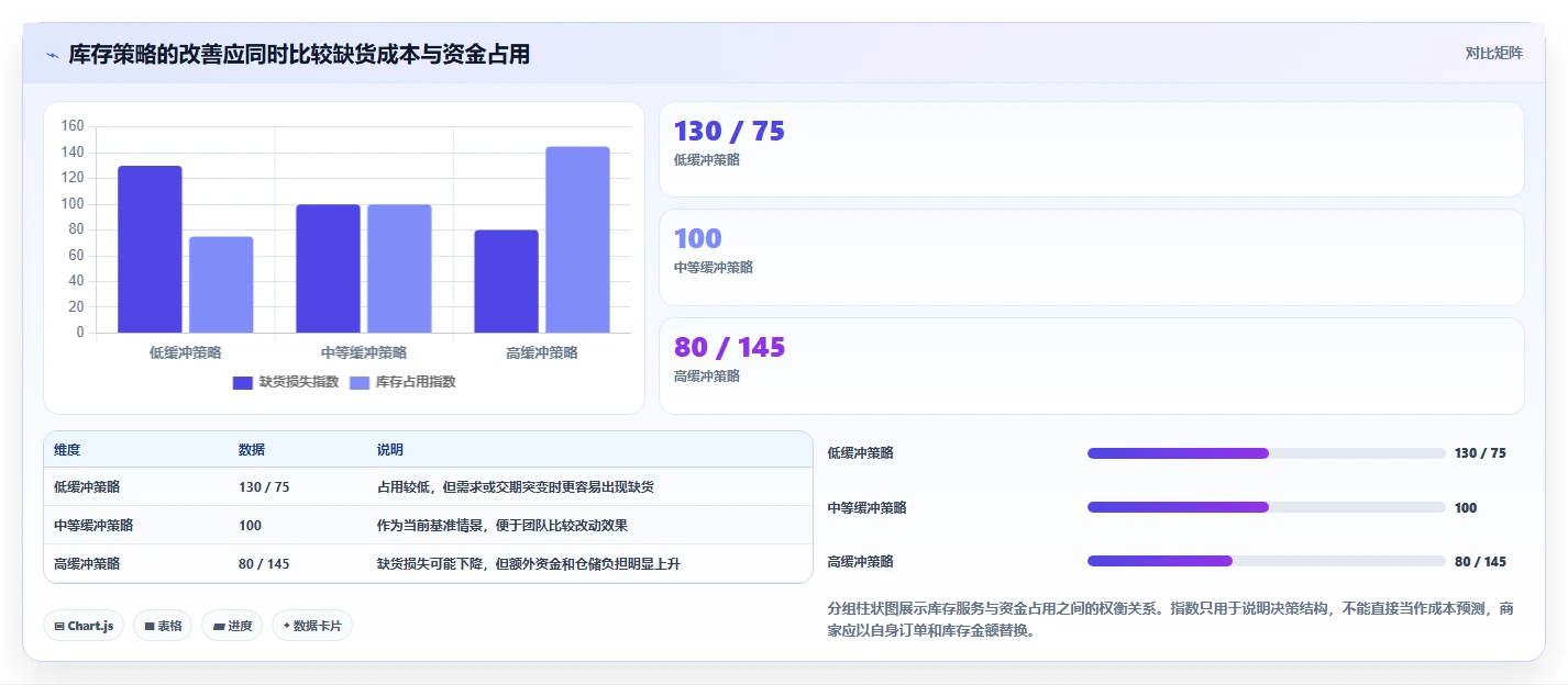 想做好仓库安全库存管理，先掌握中小商家中的补货点设置